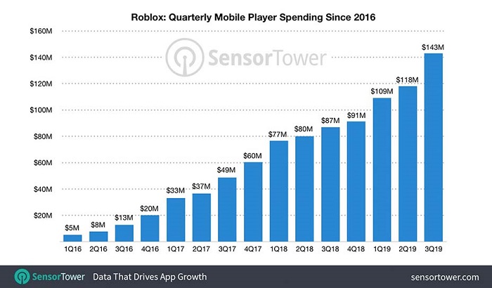 Sandbox Game Roblox Mobile Has Over 1 Billion Revenue Z2u Com - roblox hits 100 million active monthly users