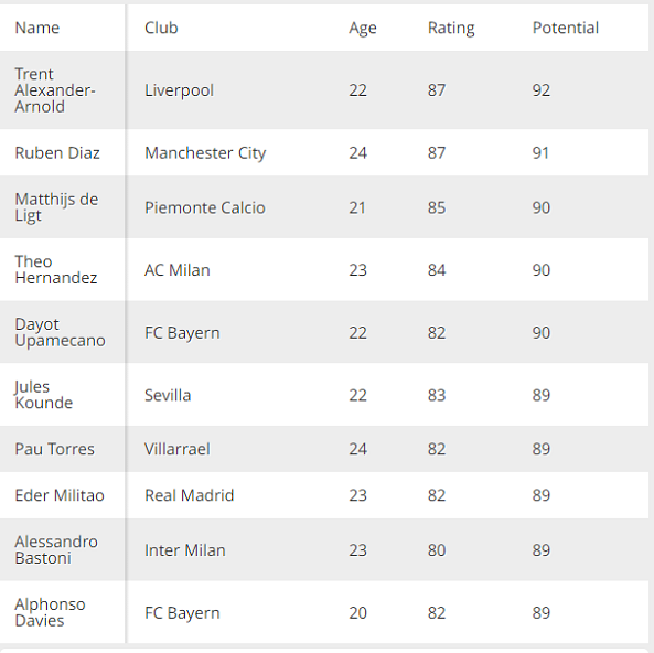 FIFA 22 best young defenders.jpg