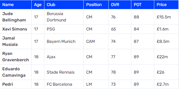 Best young midfielders in FIFA 22 Career Mode.jpg